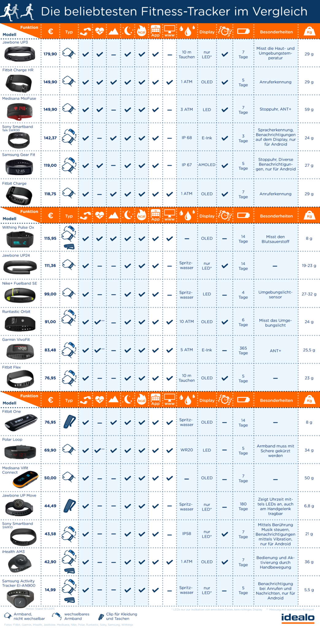 Fitness Tracker Vergleich Wearable Fitness Trackers