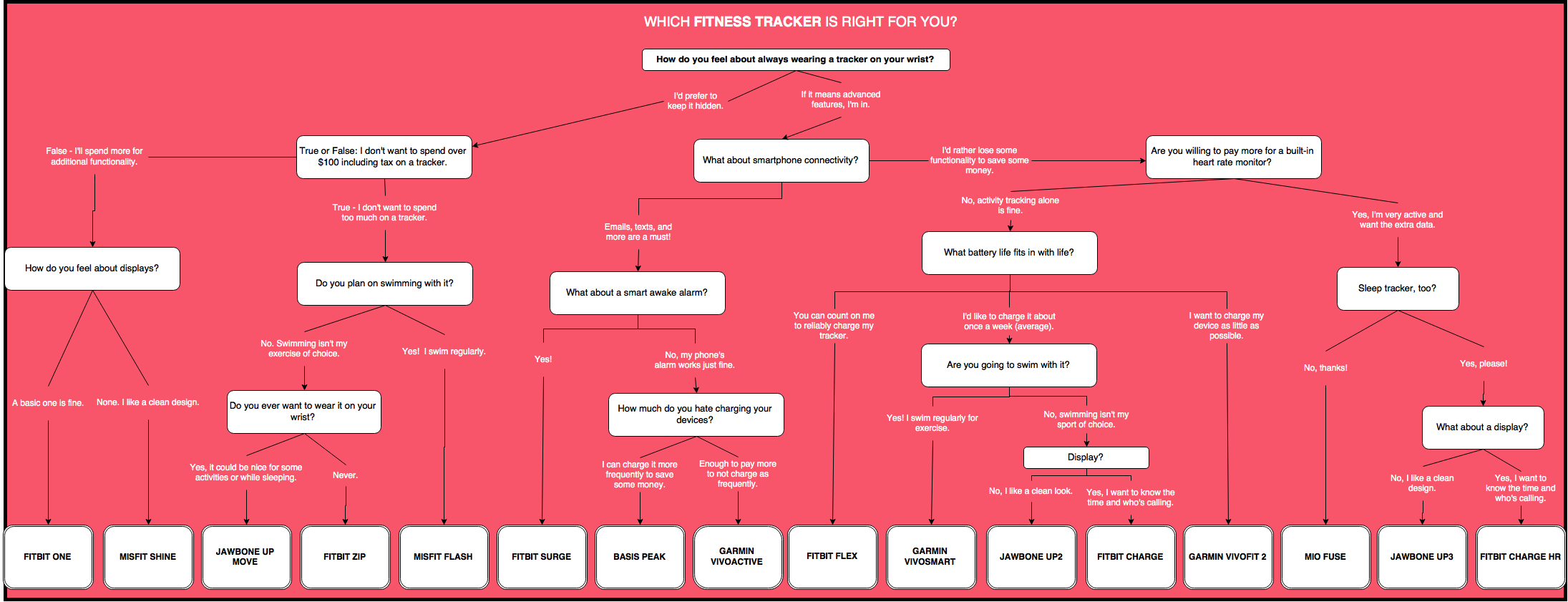 Which Fitness Tracker Is Best For Me Quiz Wearable Fitness Trackers