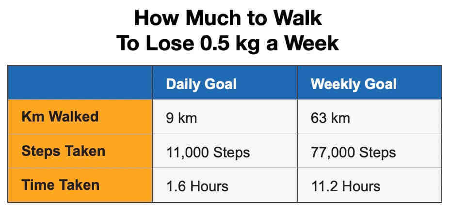 How many steps do I need to take to lose a pound a week?